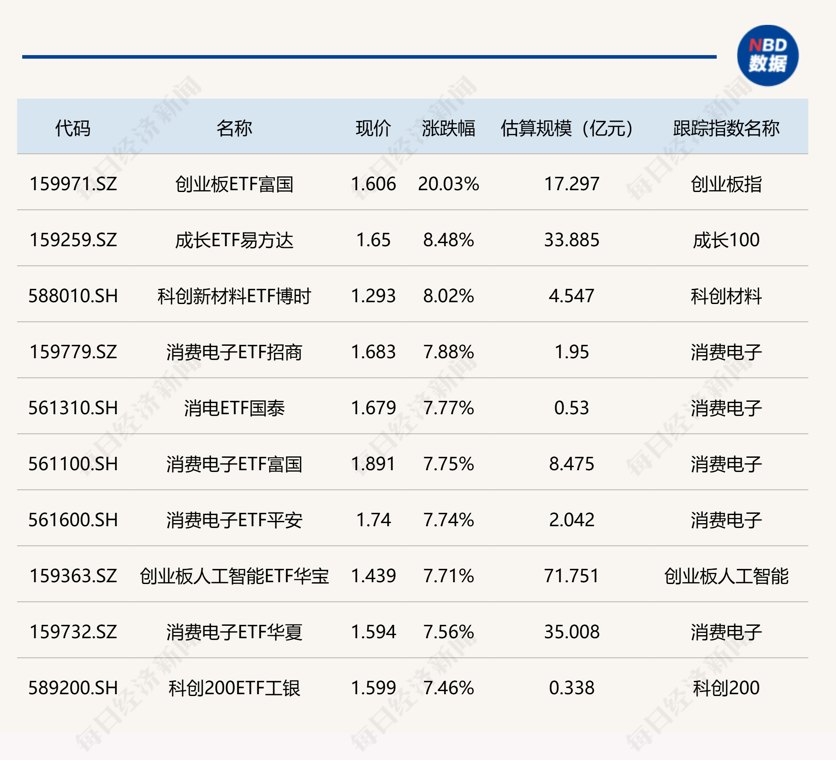 ETF今日收评 | 创业板ETF富国涨停,消费电子相关ETF涨超7%,煤炭ETF跌超4%