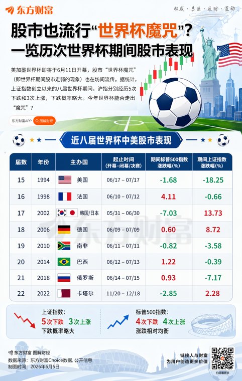A股又遇 “世界杯魔咒”多家券商亮观点:短期情绪镜子